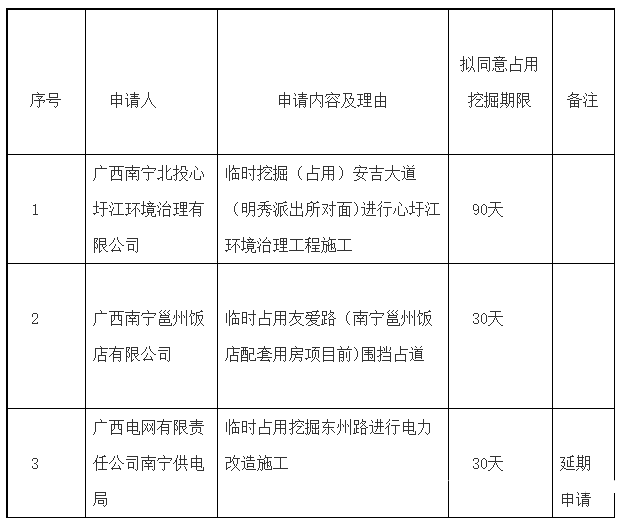 6月18日临时占用、挖掘城市道路行政许可申请信息公示